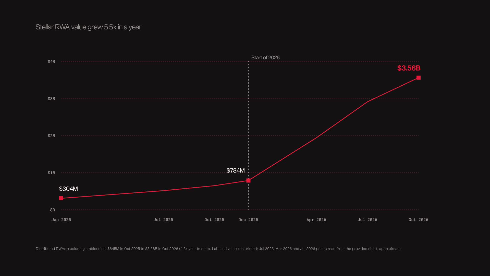 Figure 1: Stellar RWA value grew 5.5x in a year