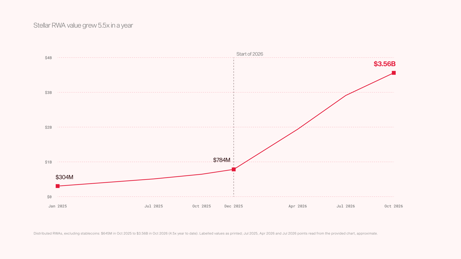 Figure 1: Stellar RWA value grew 5.5x in a year