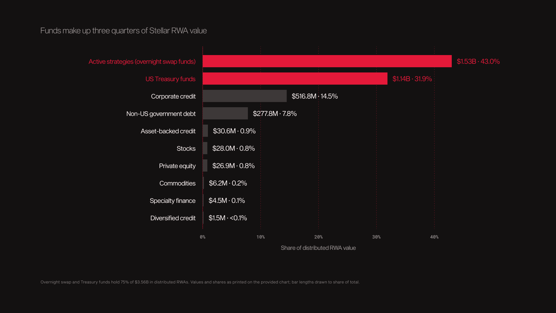 Figure 2: Funds make up three quarters of Stellar RWA value