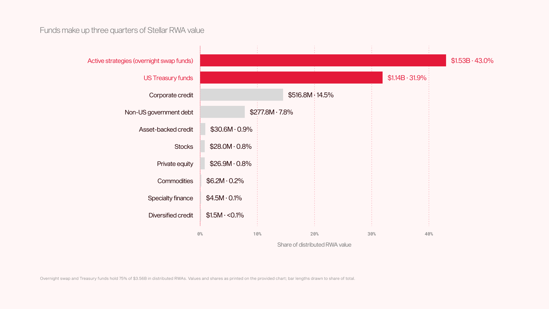 Figure 2: Funds make up three quarters of Stellar RWA value