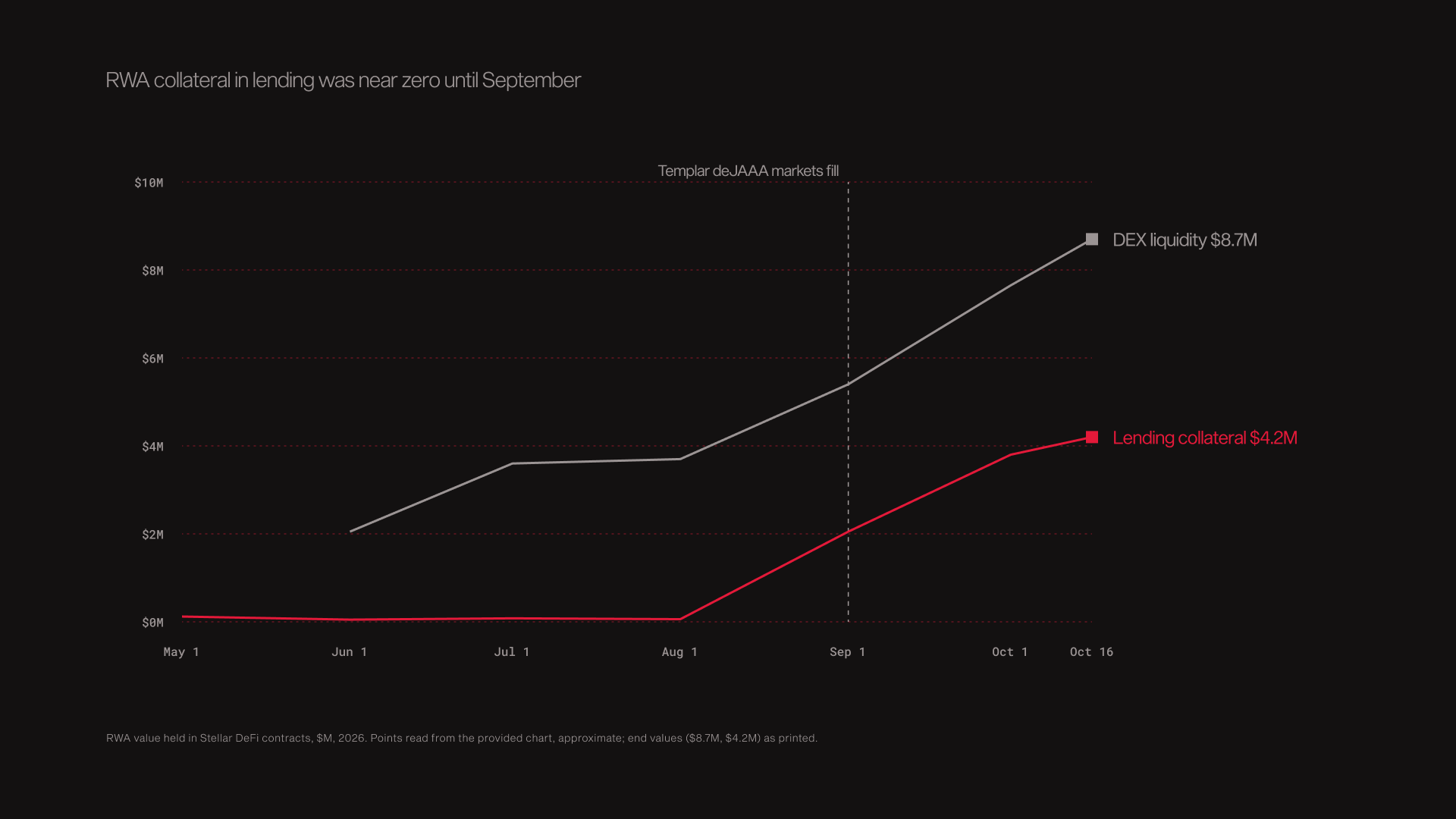 Figure 3: RWA collateral in lending was near zero until September