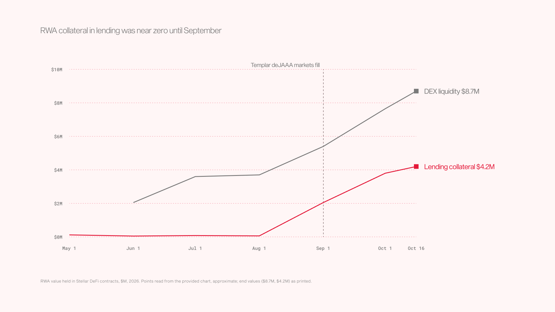 Figure 3: RWA collateral in lending was near zero until September