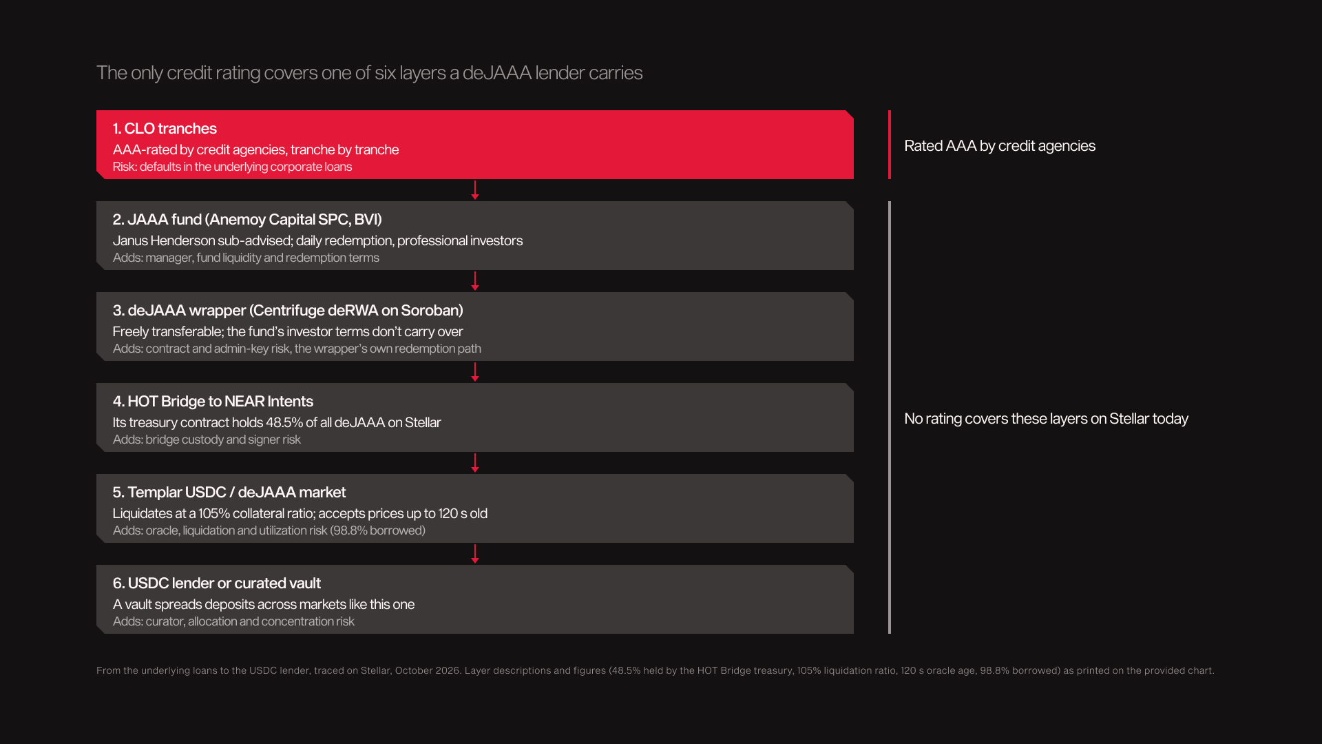 Figure 5: The only credit rating covers one of six layers a deJAAA lender carries