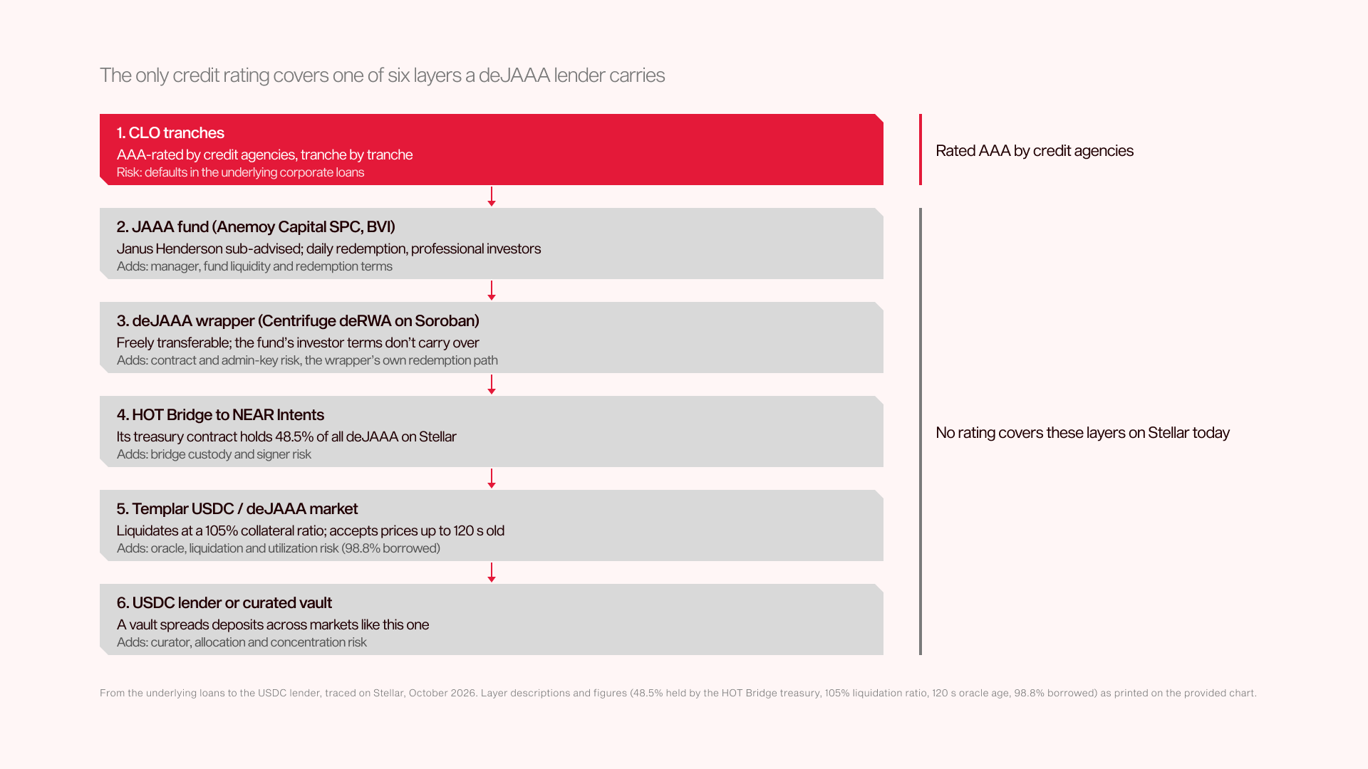 Figure 5: The only credit rating covers one of six layers a deJAAA lender carries
