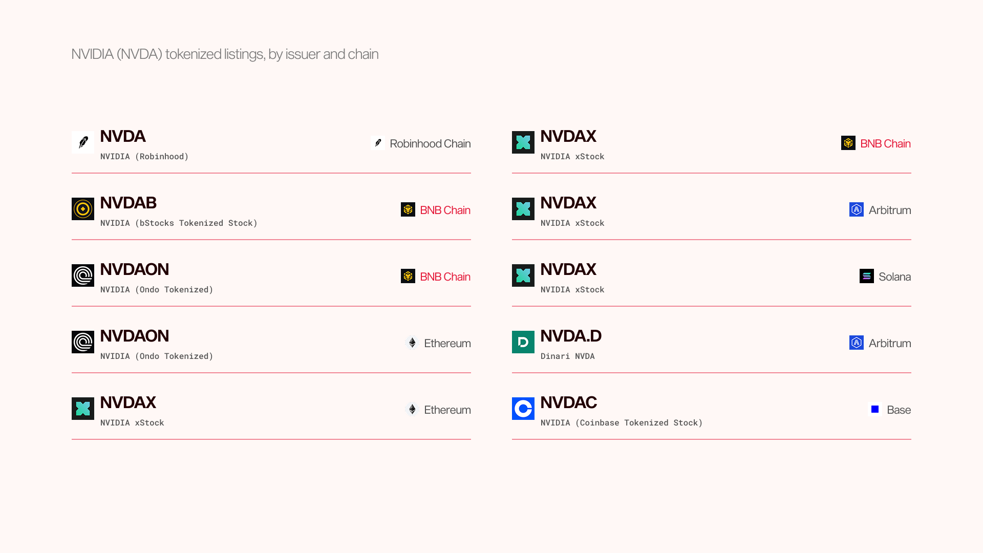 List of ten NVIDIA tokens from different issuers and chains: NVDA (Robinhood Chain), NVDAB and NVDAON (BNB Chain), NVDAON (Ethereum), NVDAX (Ethereum, BNB Chain, Arbitrum, Solana), NVDA.D (Dinari, Arbitrum) and NVDAC (Coinbase, Base).