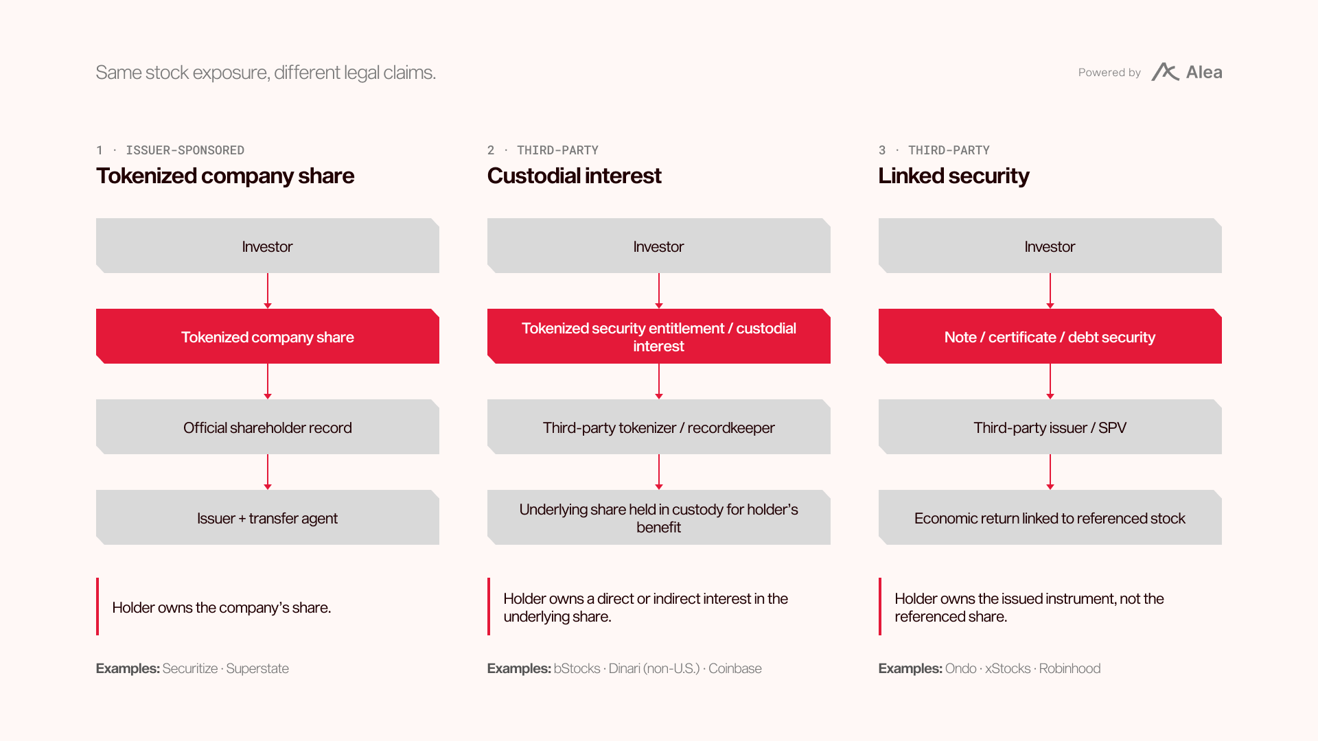 Diagram of three ownership structures: issuer-sponsored tokenized company share, where the holder owns the share (Securitize, Superstate); third-party custodial interest, where the holder owns an interest in a share held in custody (bStocks, Dinari, Coinbase); and third-party linked security, where the holder owns a note or SPV instrument, not the share (Ondo, xStocks, Robinhood).