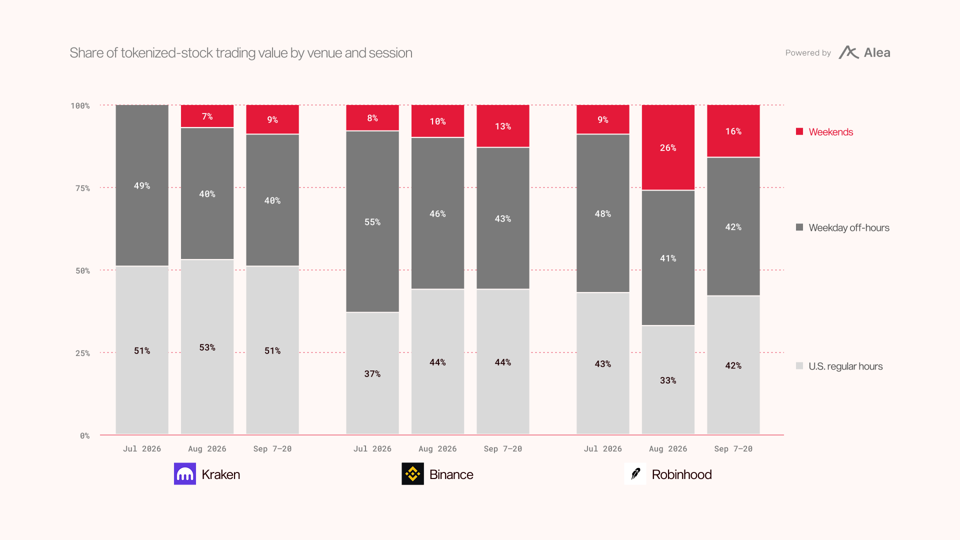 Stacked bar chart of tokenized-stock trading value by session for Kraken, Binance and Robinhood, July to September 2026. U.S. regular hours account for 33% to 53% of value, weekday off-hours for 40% to 55%, and weekends for up to 26% on Robinhood in August.