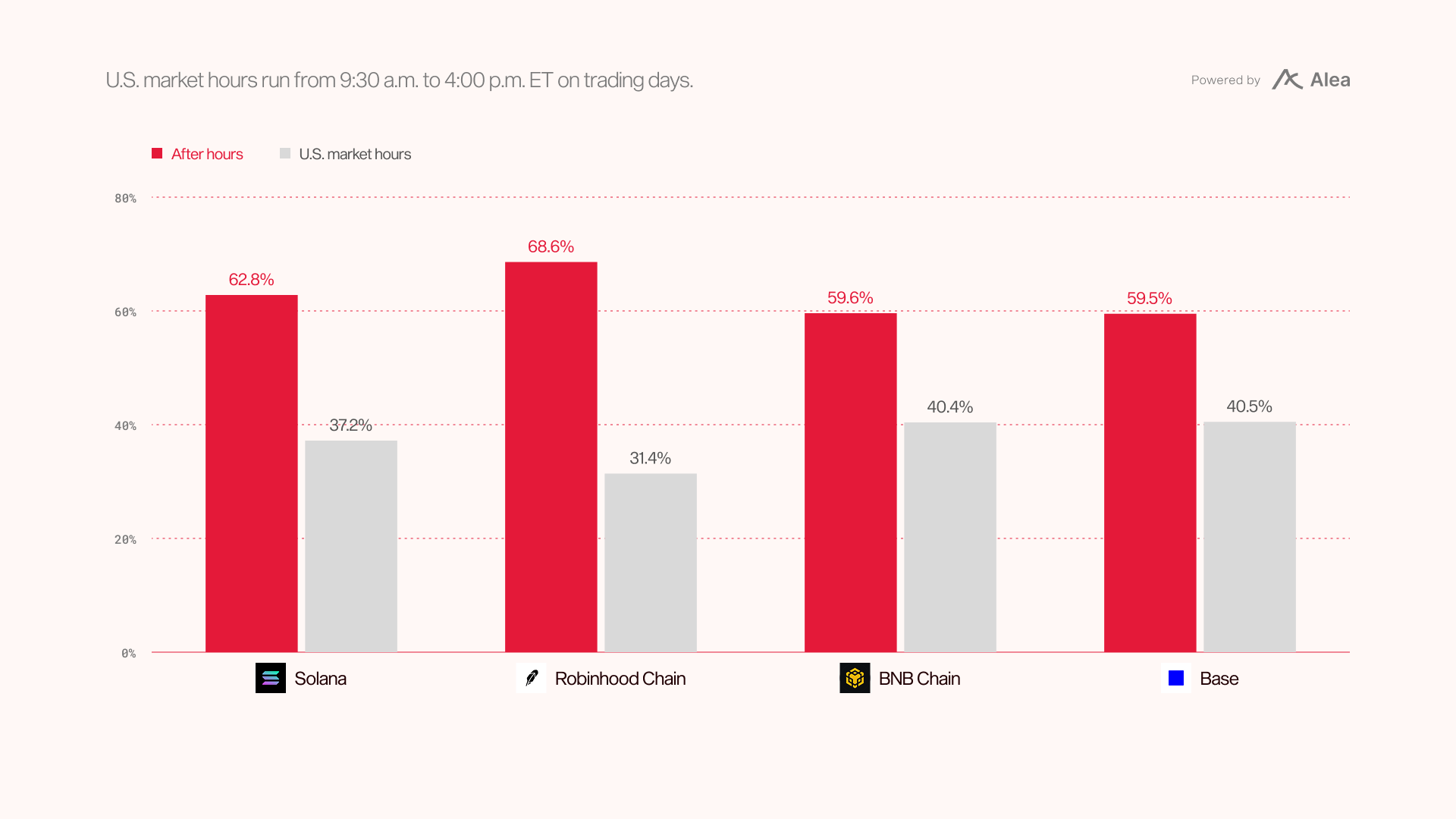 Bar chart of tokenized-stock trading volume outside versus during U.S. market hours by chain. After-hours share is 62.8% on Solana, 68.6% on Robinhood Chain, 59.6% on BNB Chain and 59.5% on Base.