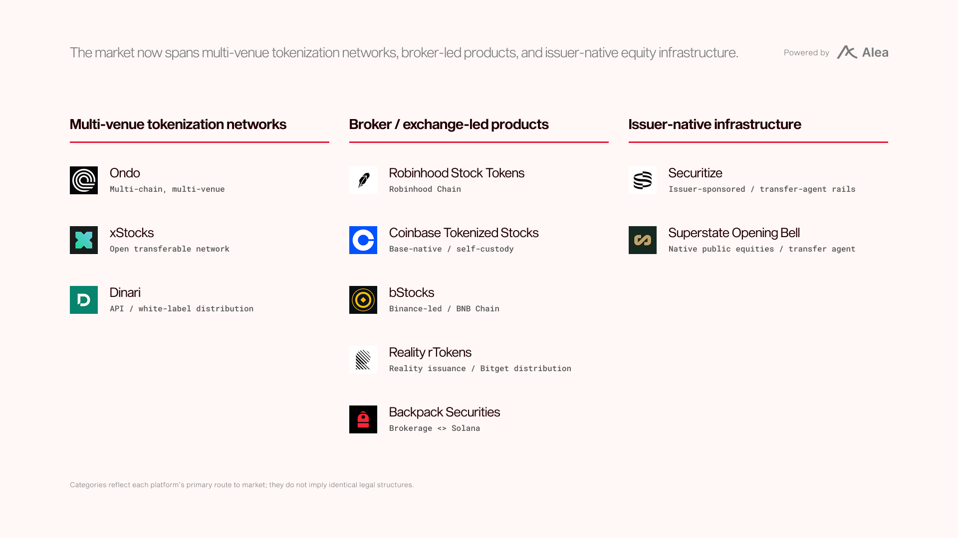 Diagram grouping tokenized-stock platforms into three categories: multi-venue tokenization networks (Ondo, xStocks, Dinari), broker or exchange-led products (Robinhood Stock Tokens, Coinbase Tokenized Stocks, bStocks, Reality rTokens, Backpack Securities) and issuer-native infrastructure (Securitize, Superstate Opening Bell).