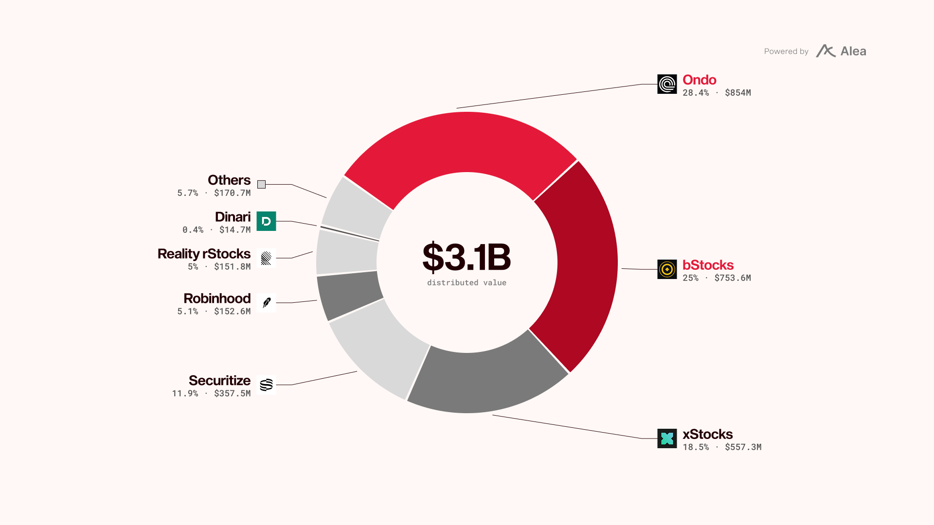 Donut chart of $3.1B of tokenized stock value by platform: Ondo 28.4% ($854M), bStocks 25% ($753.6M), xStocks 18.5% ($557.3M), Securitize 11.9% ($357.5M), Robinhood 5.1% ($152.6M), rStocks and Reality 5% ($151.8M), Others 5.7% ($170.7M), Dinari 0.4% ($14.7M).