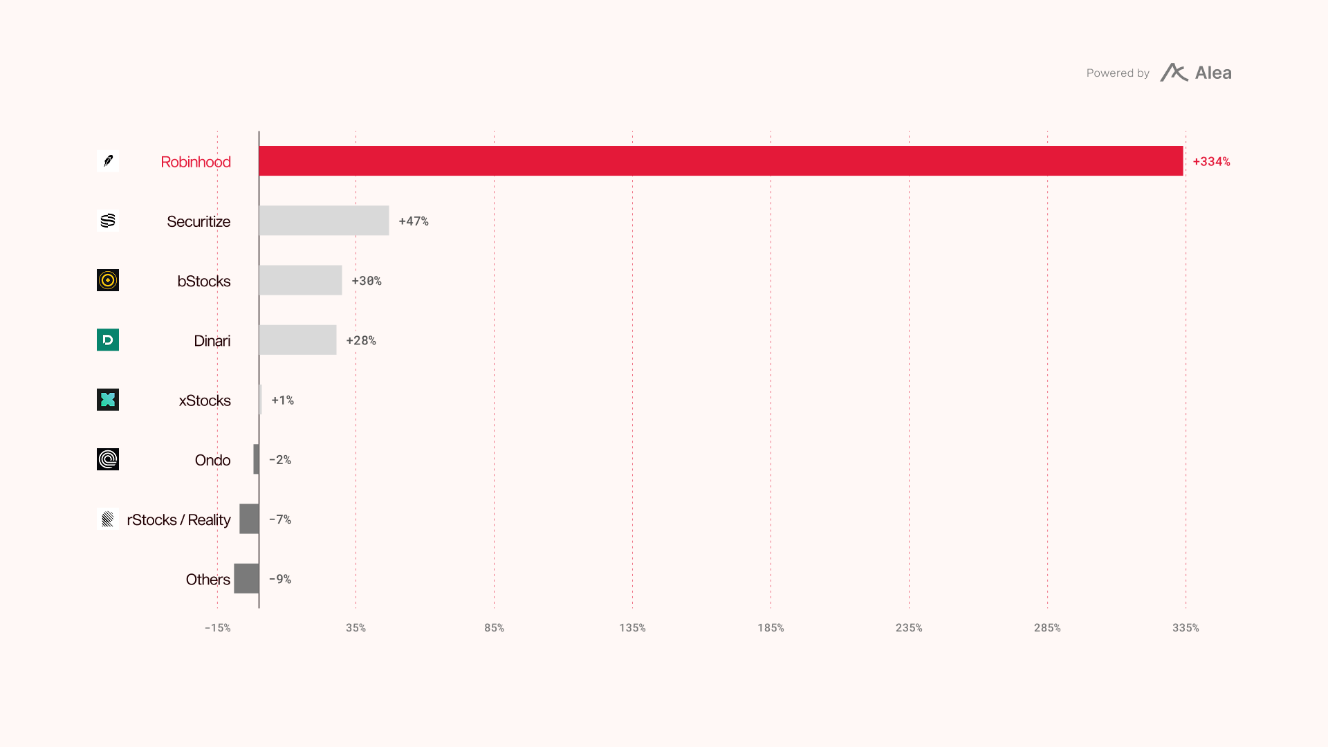 Horizontal bar chart of 30-day growth in tokenized stock value by platform: Robinhood +334%, Securitize +47%, bStocks +30%, Dinari +28%, xStocks +1%, Ondo -2%, rStocks and Reality -7%, Others -9%.