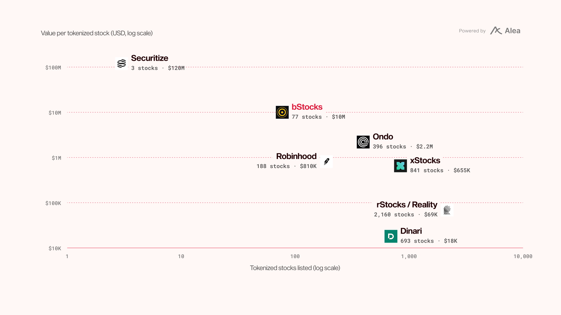 Scatter plot on log scales of tokenized stocks listed versus value per stock. Securitize lists 3 stocks at over $100M each; bStocks about 80 stocks at roughly $10M each; Ondo about 400 stocks near $2M each; Robinhood about 190 stocks and xStocks about 900 stocks, both below $1M per stock; Dinari about 750 stocks near $20K each; rStocks and Reality over 2,000 stocks near $70K each.