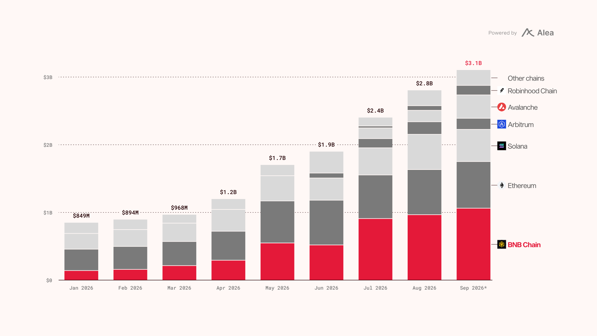 Stacked bar chart of tokenized stock value by chain from January to September 2026, growing from $849M to $3.1B. BNB Chain and Ethereum hold the largest shares, followed by Solana, Arbitrum, Avalanche and Robinhood Chain.