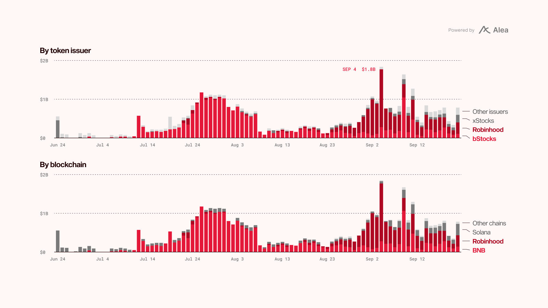 Two stacked bar charts of daily spot DEX volume from June 24 to mid-September 2026, by token issuer and by blockchain. Volume peaks near $1B a day in late July, led by bStocks on BNB Chain, and near $2B in early September, led by Robinhood on Robinhood Chain.