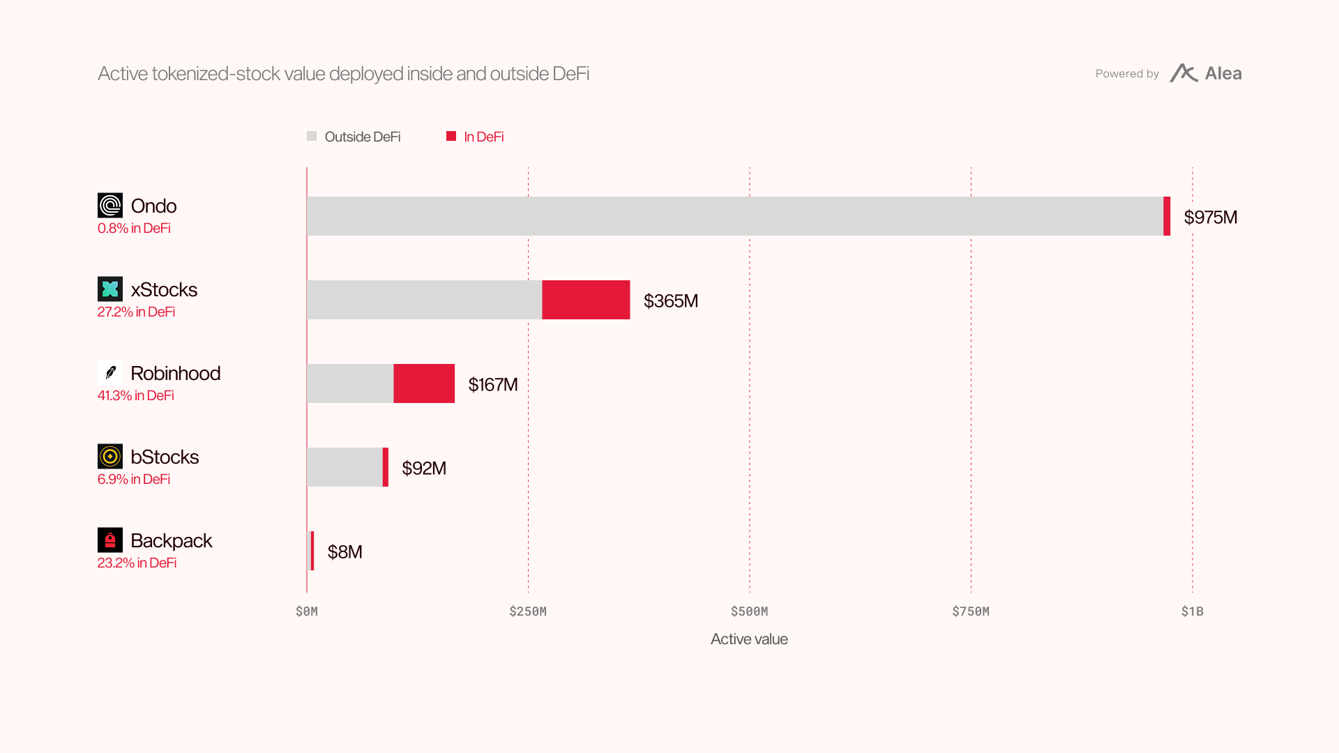 Horizontal bar chart of active tokenized-stock value inside and outside DeFi by issuer: Ondo $975M with 0.8% in DeFi, xStocks $365M with 27.2%, Robinhood $167M with 41.3%, bStocks $92M with 6.9%, Backpack $8M with 23.2%.