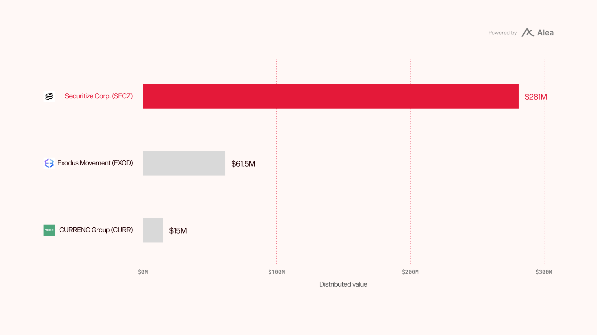 Bar chart of distributed value for Securitize issuer-sponsored tokenized equities: Securitize Corp (SECZ) $281M, Exodus Movement (EXOD) $61.5M, CURRENC Group (CURR) $15M.