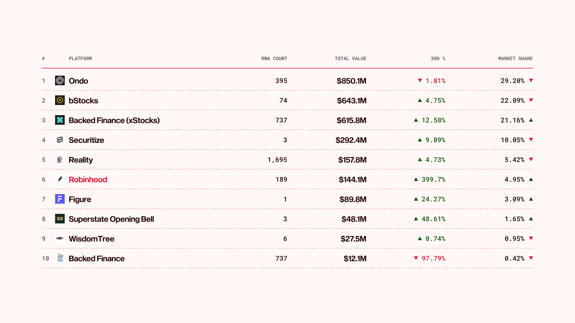 RWA.xyz table ranking the top ten tokenized stock platforms by total value: Ondo $850.1M (29.2% share), bStocks $643.1M, Backed Finance xStocks $615.8M, Securitize $292.4M, Reality $157.8M, Robinhood $144.1M (up 399.7% in 30 days), Figure $89.8M, Superstate Opening Bell $48.1M, WisdomTree $27.5M, Backed Finance $12.1M.