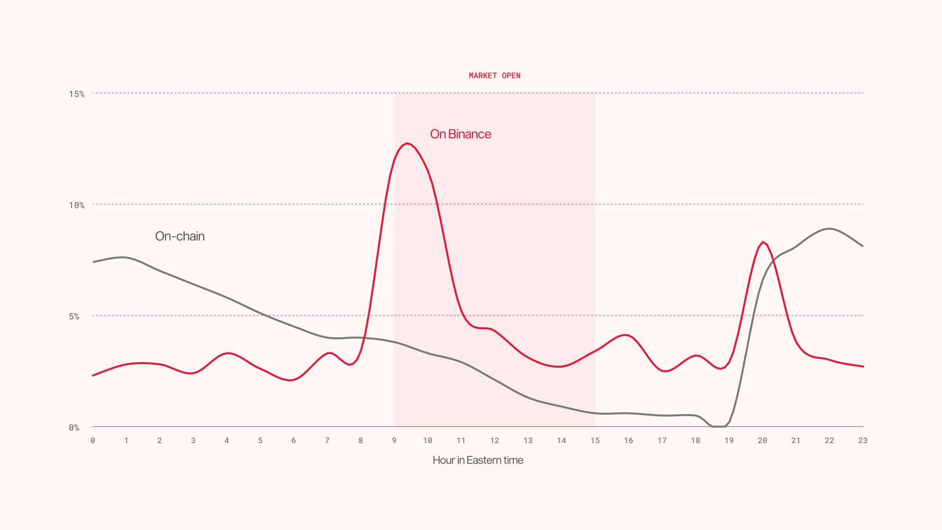 Line chart of hourly volume share for onchain and Binance tokenized-stock trading against U.S. market open, July 21 to 28, 2026. Binance volume spikes to about 13% at the 9:30 a.m. ET open and again to about 8% around 8 p.m. ET; onchain volume is lowest during market hours and peaks near 9% around 10 p.m. ET.