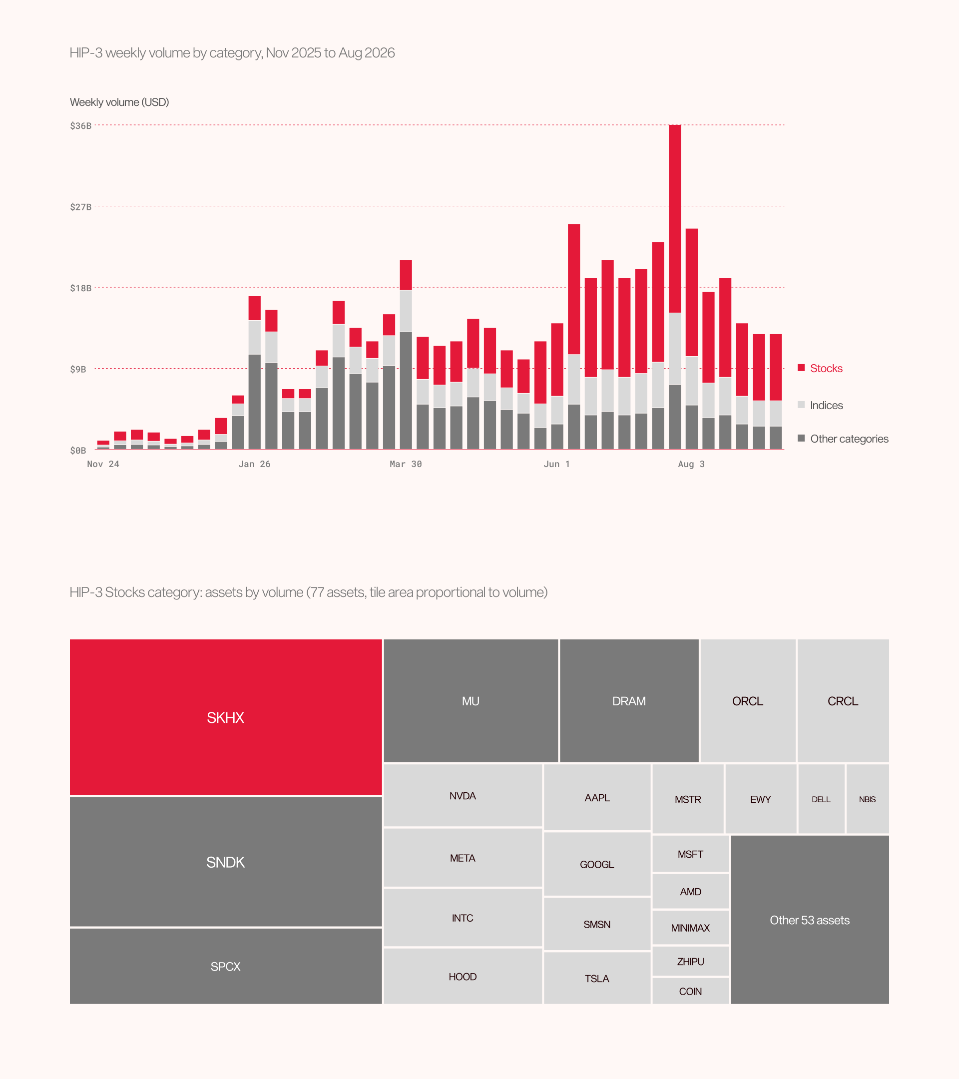 Two charts from Hyperliquid HIP-3 data: weekly volume by category from November 2025 to August 2026, dominated by stocks and commodities, and a treemap of 77 stock assets led by SKHX, SNDK, SPCX, NVDA, MU and AAPL.