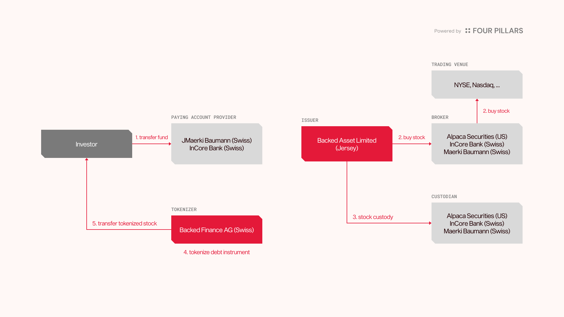 Flow diagram of the xStocks operating structure. The investor transfers funds through a paying account provider (Maerki Baumann, InCore Bank) to the issuer Backed Asset Limited (Jersey), which buys the stock through brokers (Alpaca Securities, InCore Bank, Maerki Baumann) on NYSE or Nasdaq and places it in custody; Backed Finance AG (Switzerland) tokenizes the debt instrument and transfers the token to the investor.