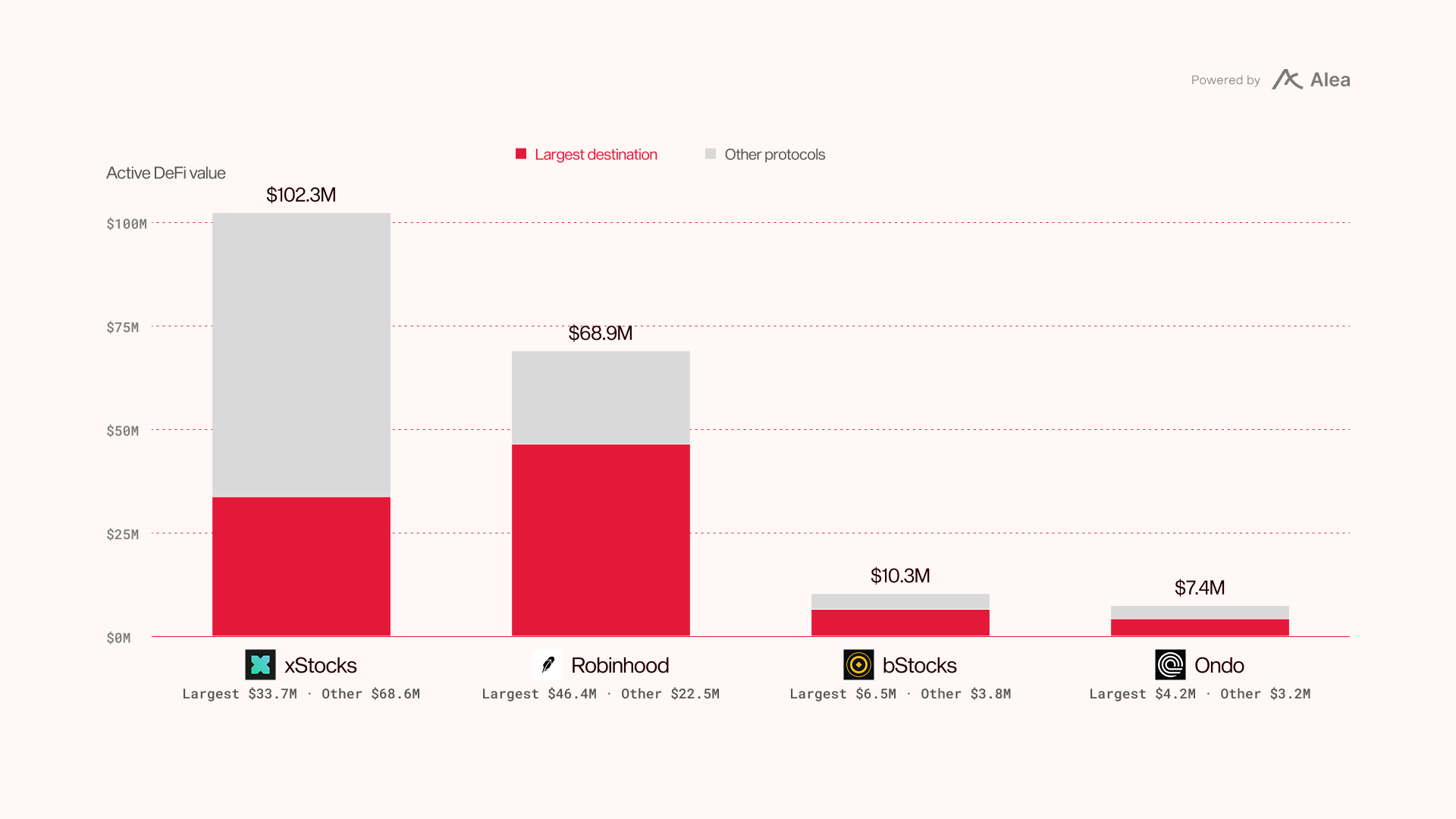 Bar chart of active DeFi value by issuer split between the largest destination protocol and other protocols: xStocks $102.3M (largest $33.7M), Robinhood $68.9M (largest $46.4M), bStocks $10.3M, Ondo $7.4M.