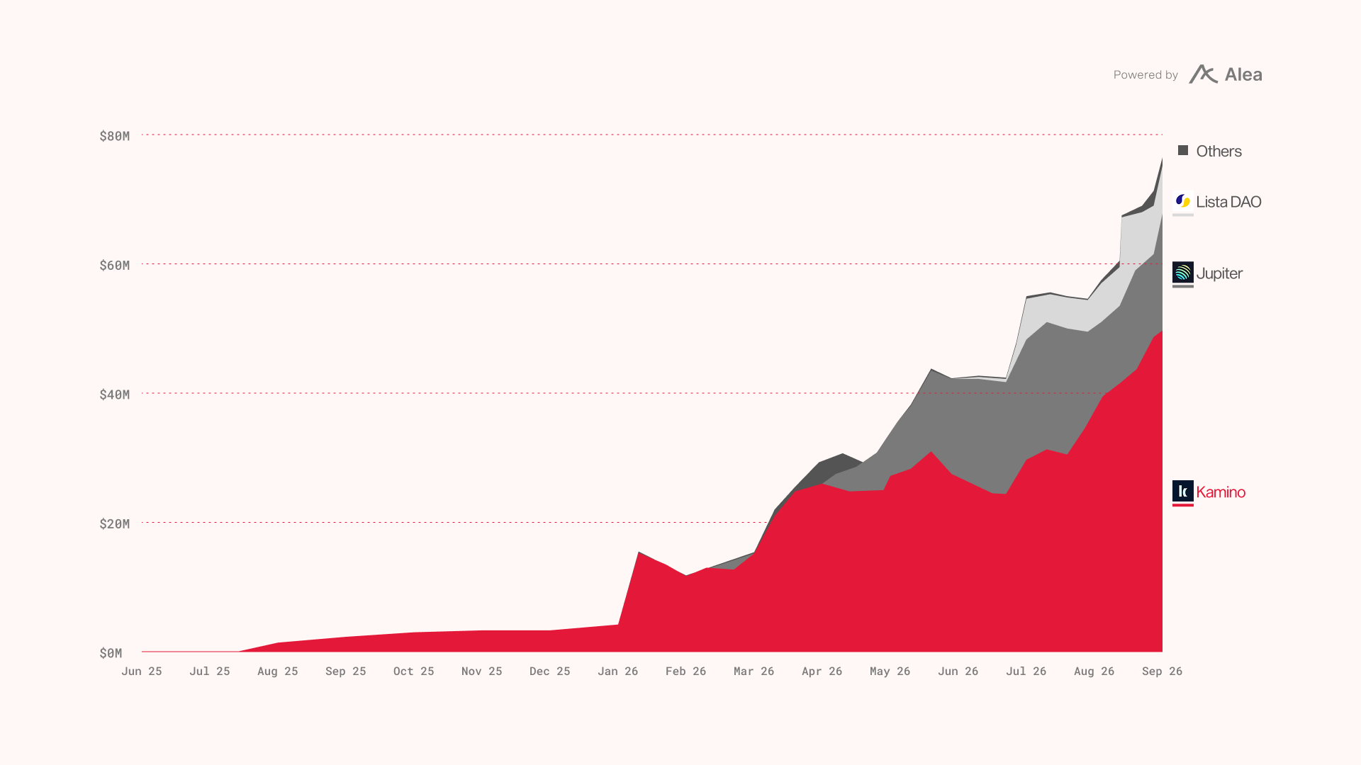 Stacked area chart of tokenized-stock deposits by lending protocol from June 2025 to September 2026, rising from near zero to about $80M, mostly on Kamino, with Jupiter growing from April 2026 and a small Lista DAO share.