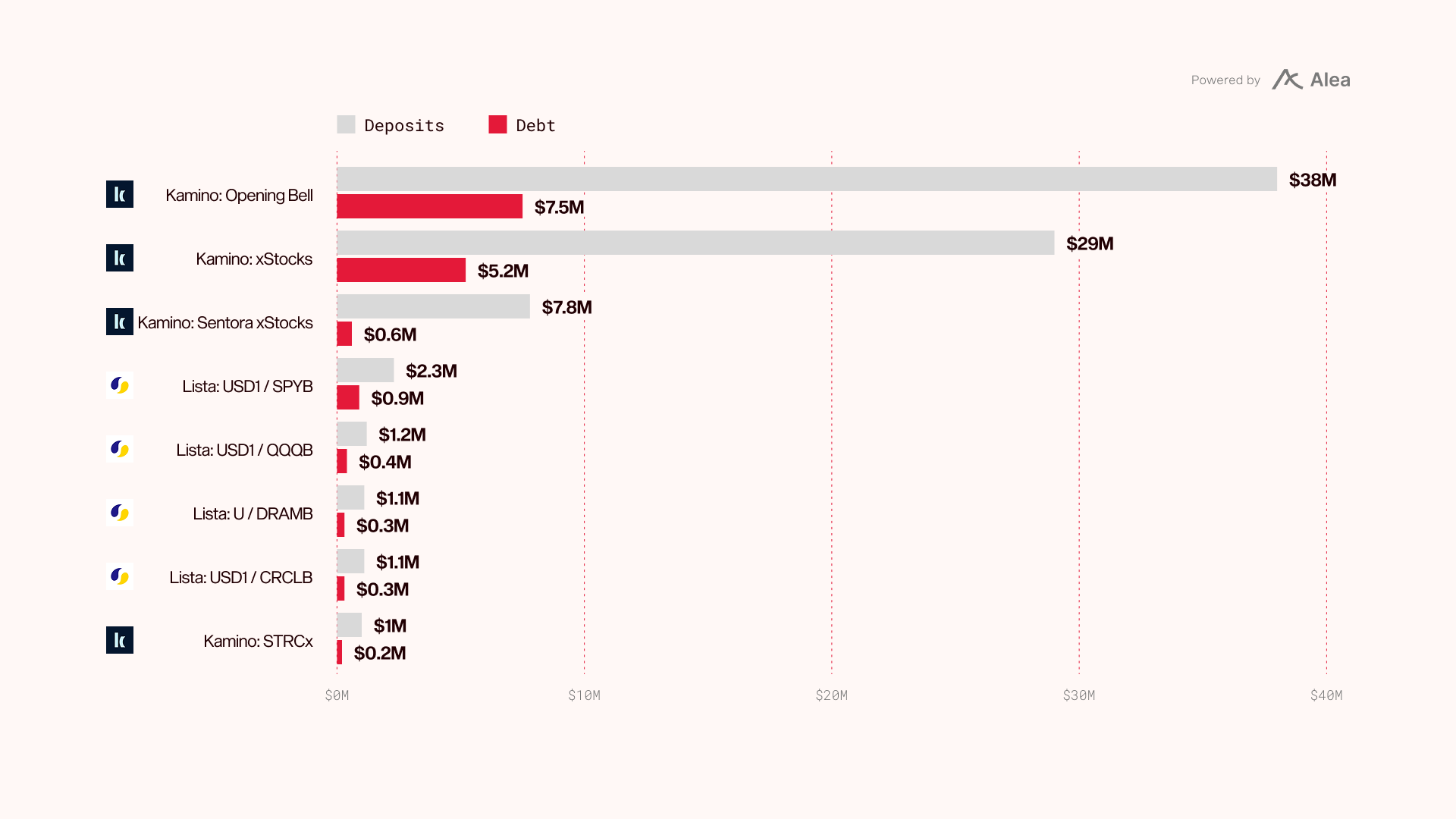 Horizontal bar chart of deposits and debt in tokenized-stock lending markets: Kamino Opening Bell $38M deposits and $7.5M debt, Kamino xStocks $29M and $5.2M, Kamino Sentora xStocks $7.8M and $0.6M, Lista USD1/SPYB $2.3M and $0.9M, and smaller Lista and Kamino STRCx markets below $1.5M.