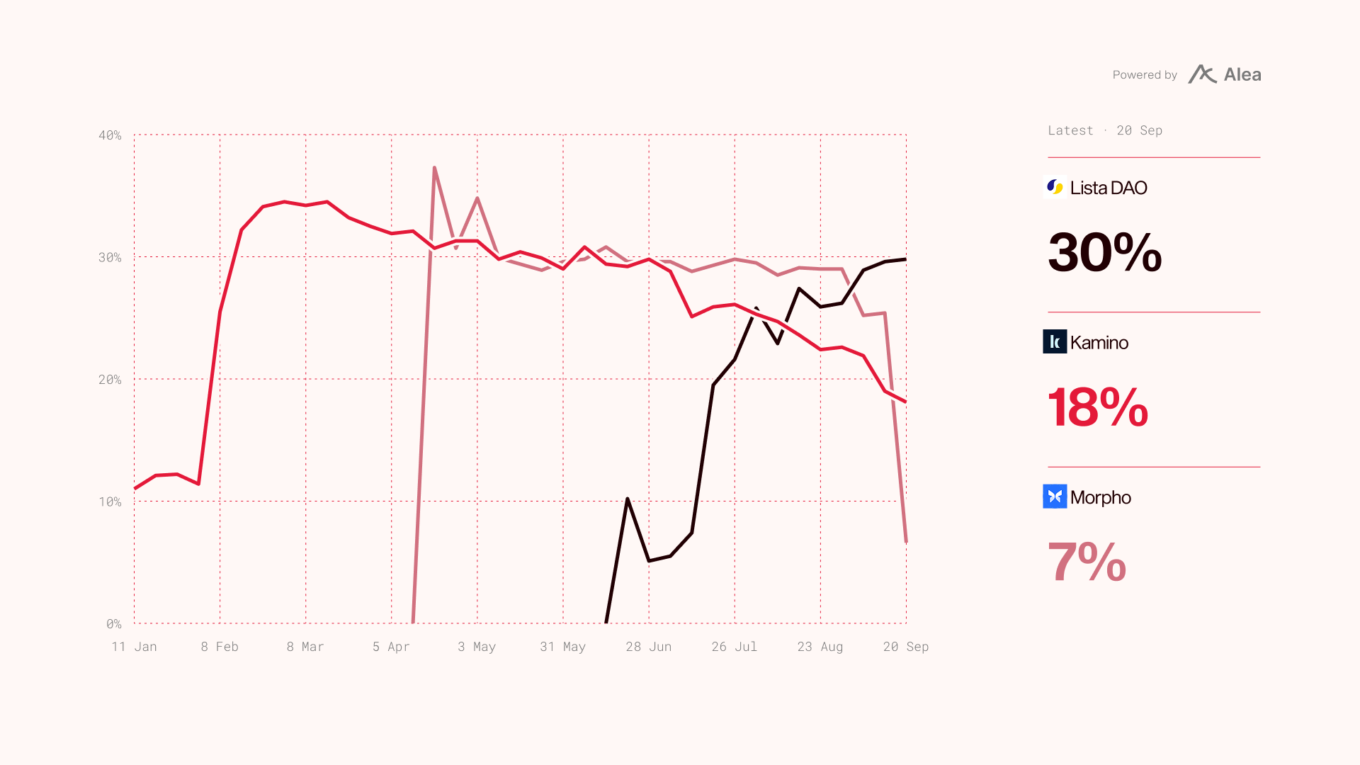 Line chart of loan-to-deposit ratio in tokenized-stock lending markets from January to September 2026. Kamino holds 30% to 35% for most of the year and falls to about 18% in September; Morpho moves between 25% and 37% then drops to about 6%; Lista DAO rises from zero in June to about 30%.
