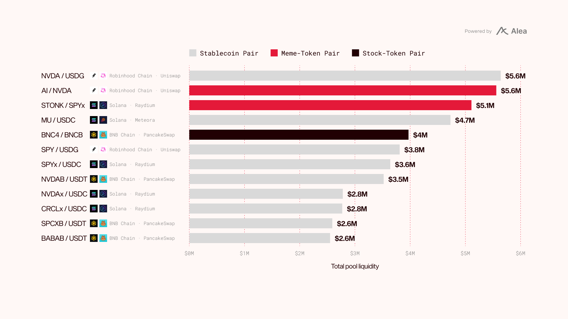 Horizontal bar chart of the twelve largest tokenized-stock liquidity pools by total liquidity, from NVDA/USDG on Robinhood Chain Uniswap at $5.6M to BABAB/USDT on BNB Chain PancakeSwap at $2.6M. Most are stablecoin pairs; AI/NVDA and STONK/SPYx are meme-token pairs and BNC4/BNCB is a stock-token pair.