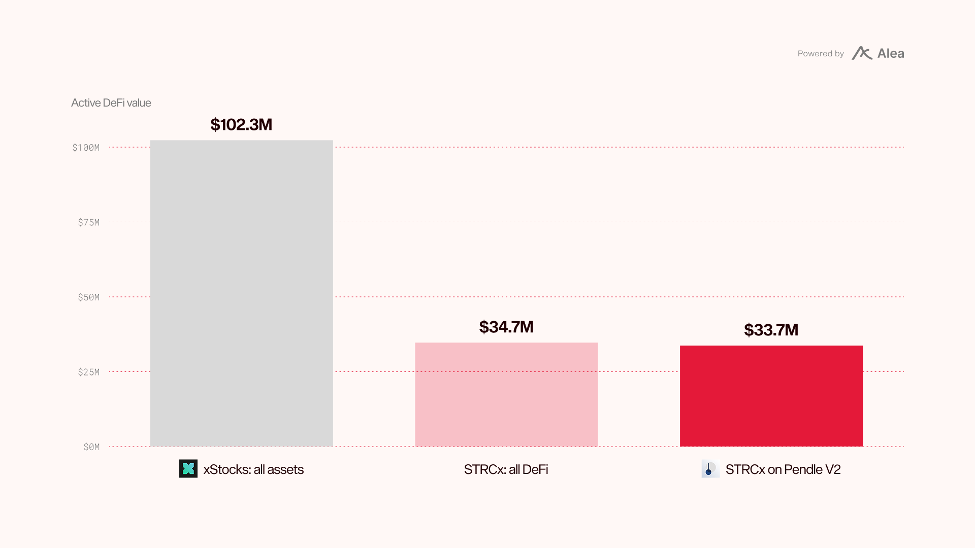 Bar chart of active DeFi value: xStocks all assets $102.3M, STRCx across all DeFi $34.7M, STRCx on Pendle V2 $33.7M.